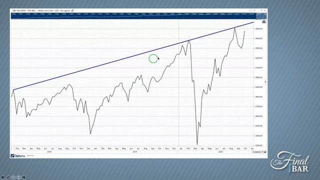 Double Top or Pause Before Breakout? | David Keller, CMT | The Final Bar (10.13.20) смотреть онлайн