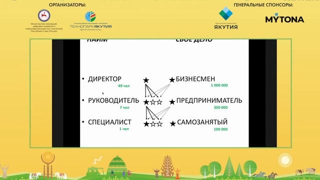 Выступление на тему “Как с помощью инноваций создать большой бизнес” - Sakha Innovation 2021 смотреть онлайн