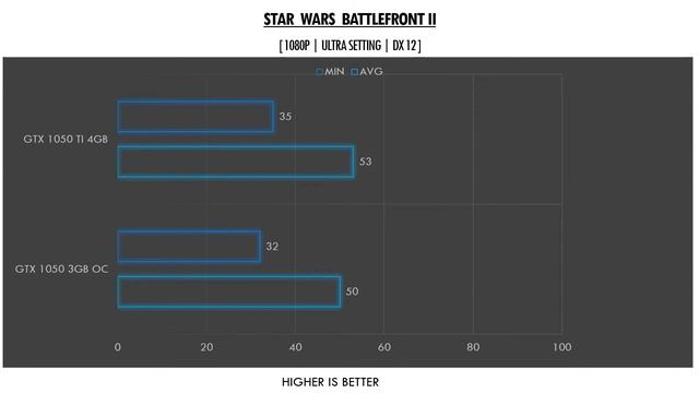 GTX 1050 3GB OC vs GTX 1050 TI 4GB - i3 6100 - Benchmarks Comparison смотреть онлайн