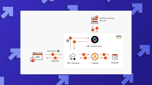 Everything you need to know about JWT | What is JSON Web Token? смотреть онлайн