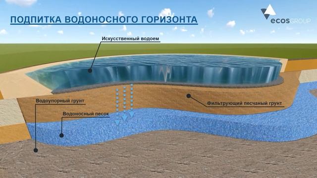 Использование сточных вод для подпитки водоносного горизонта смотреть онлайн