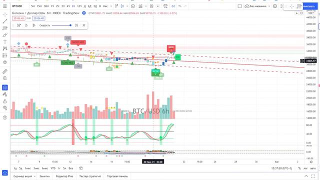 Отработка бирюзы на BTC. Как работает индикатор CCPR. смотреть онлайн