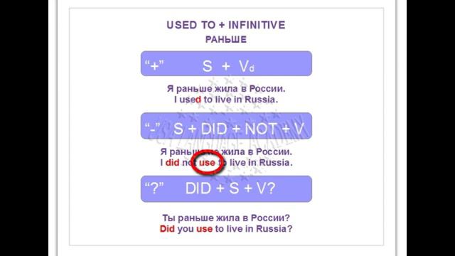 Уроки Английского языка от USA Language Academy | Past simple смотреть онлайн