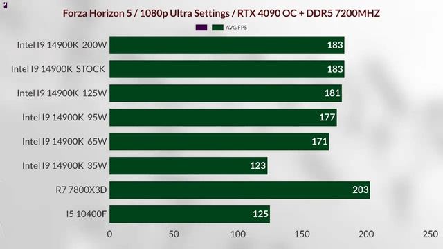 İ9 14900K Vs R7 7800x3d Intel I9 14900K Undervolt Power Limit Down 200w Vs 125w VS 95W Vs I5 10400F