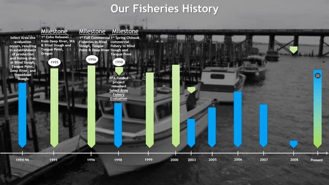 Clatsop County Fisheries History Timeline смотреть онлайн