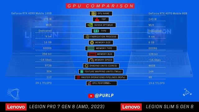 Legion Slim 5 Gen 8 (2023) Vs Lenovo Legion Pro 7 Gen 8