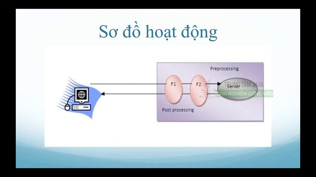 Java Servlet 19 - Java Servlet Filter - Trung Tâm Java Master смотреть онлайн