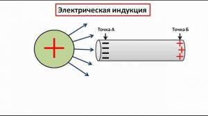 Статическое электричество. Электризация. Заряженные частицы