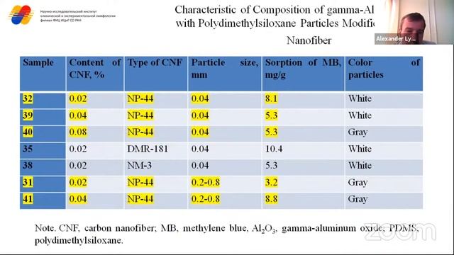 Lykov Alexander. "Biocompatability of the Complex Aluminum Oxide and Polydimethylsiloxane" смотреть онлайн