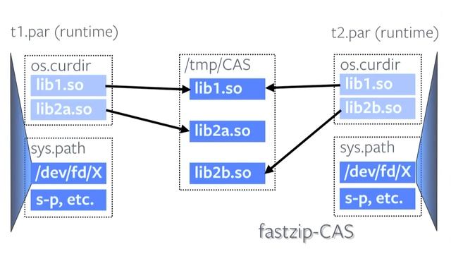 The Evolution of Python Packaging at Facebook смотреть онлайн