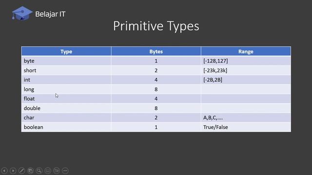 Java Programming : Variable Tipe Data Part 2 (Reference Types , Casting) смотреть онлайн