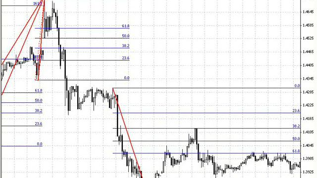 Технический анализ. Практические приемы торговли на Форекс/Forex с использованием уровней Фибоначчи