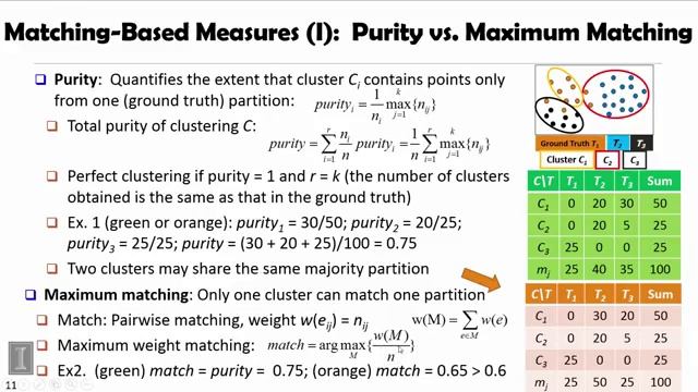 DATA MINING 5 Cluster Analysis in Data Mining 6 4 External Measures 1 Matching Based Measures смотреть онлайн