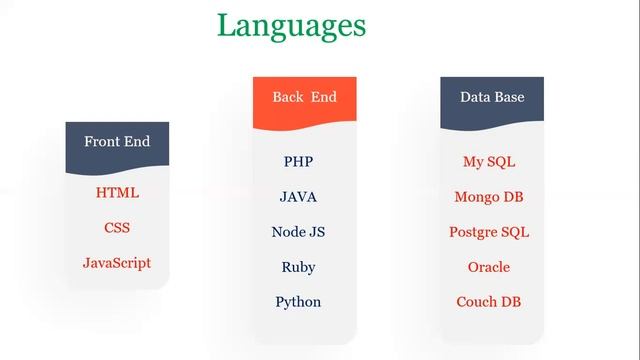 Full stack web development road map | How to become full stack web developer | Full stack road map смотреть онлайн