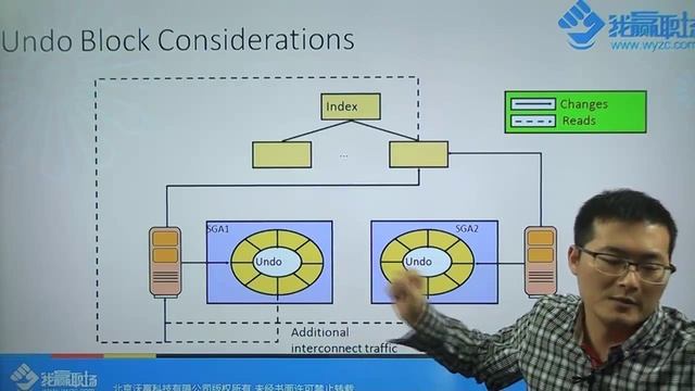 #Oracle OCP认证【3.1.14】高级/Oracle集群核心部分/ RAC性能监视及调整 смотреть онлайн