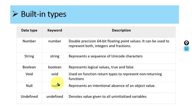 Datatypes in Typescript / Typescript Datatypes / In-build datatypes in typescript смотреть онлайн