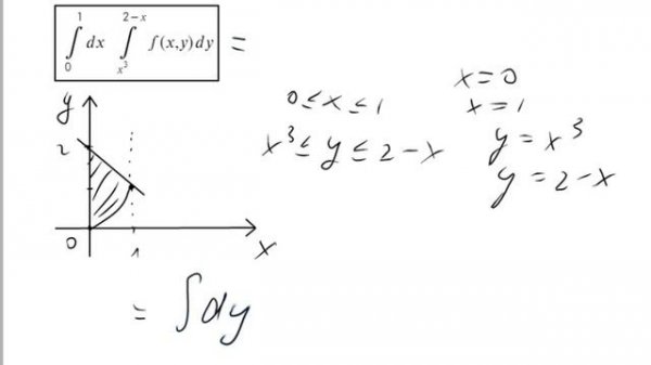 Изменить порядок интегрирования в двойном интеграле