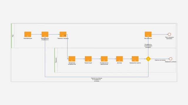 Что такое лид в CRM и зачем он нужен? В каких случаях удобно использовать деление на Лид и Продажу смотреть онлайн