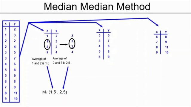 Median Median Method - The Entire Method смотреть онлайн