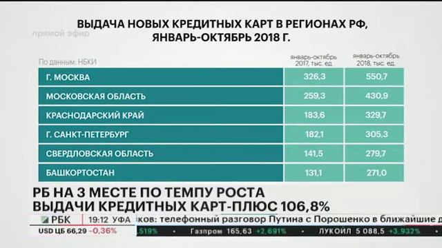 РБ НА 3 МЕСТЕ ПО ТЕМПУ РОСТА ВЫДАЧИ КРЕДИТНЫХ КАРТ - ПЛЮС 106,8% смотреть онлайн
