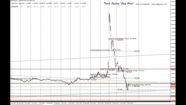 Прогноз: золото, серебро, евро, фунт, йена, рубль, нефть, индекс USD, биткоин на 10-13.05.2022. RSI смотреть онлайн