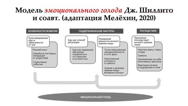 Синдром ночной еды с позиции клинического психолога