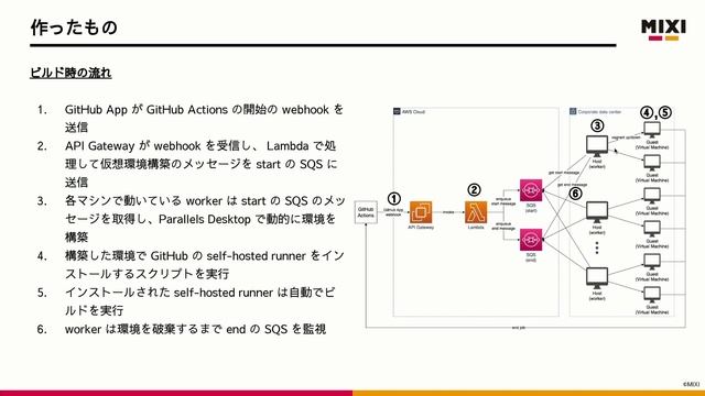 GitHub self-hosted runner を利用した独自の CI プラットフォームの開発と運用【CI/CD Conference 2023 前夜祭 (前夜ではない)】 смотреть онлайн