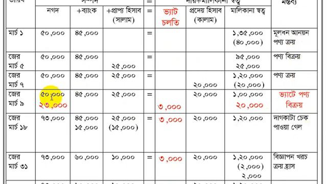 লেনদেন | হিসাব সমীকরণ | Accounting Equation | HSC Accounting 1st |PART-3 #Standard #Education #Tube смотреть онлайн