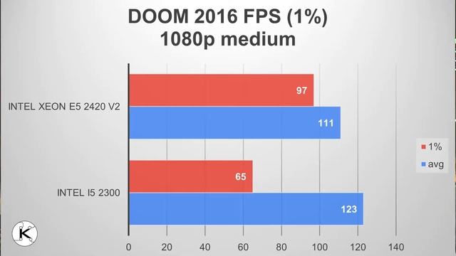 Intel i5 2300 vs Xeon E5 2420v2 смотреть онлайн