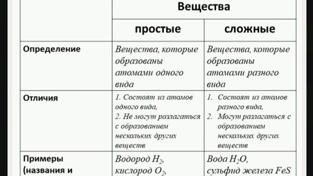 Простые и сложные вещества смотреть онлайн