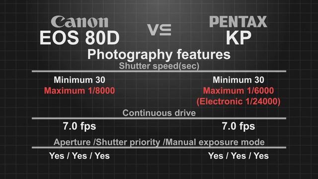 Canon EOS 80D vs Pentax KP смотреть онлайн