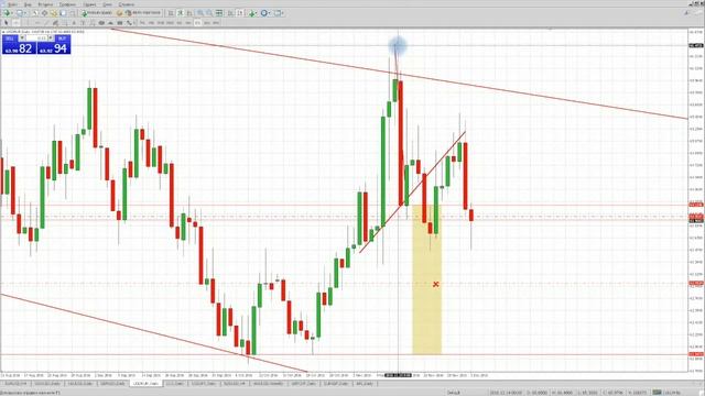 Технический анализ на 01.12.2016