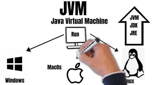 Platform Independence java | How is it achieved? смотреть онлайн