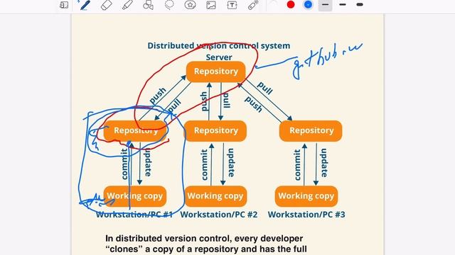 Types of Version Control System смотреть онлайн