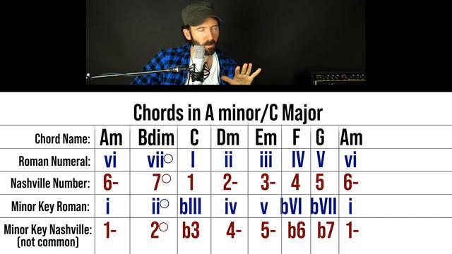 Nashville Number System: Minor | Guitar Tricks смотреть онлайн