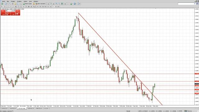 Технический анализ на 06.05.2016 смотреть онлайн