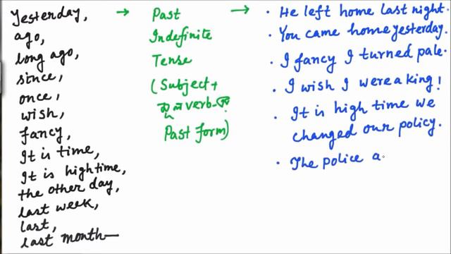 Right Form of Verbs|Right Form Of Verb With Practical Examples|Correct Form of Verbs |Rules of verb смотреть онлайн
