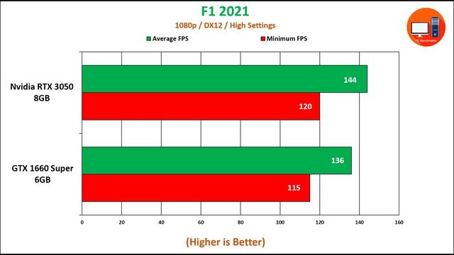 Nvidia RTX 3050 Vs GTX 1660 Super | 30 Games Tested
