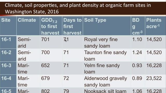 Optimizing Nitrogen Management On Organic And Biologically-Intensive Farms