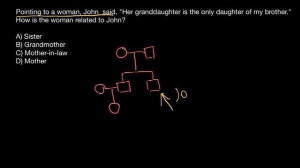 #15 How to solve blood relations problems