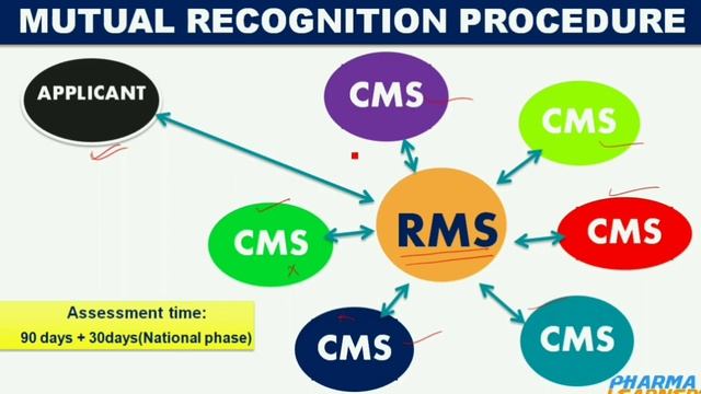 Marketing Authorisation in EU| European Medicines Agency (EMA)| MRP, DCP, CP & National Procedure смотреть онлайн