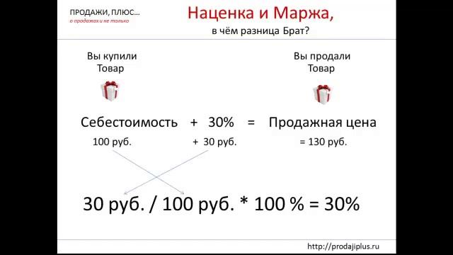 маржа и наценка