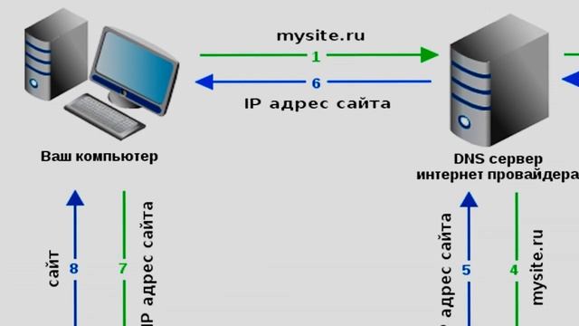 Обзор - Что такое DNS хостинг и как это работает смотреть онлайн