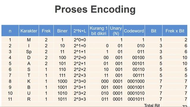 Data Compression : Elias Gamma Codes смотреть онлайн