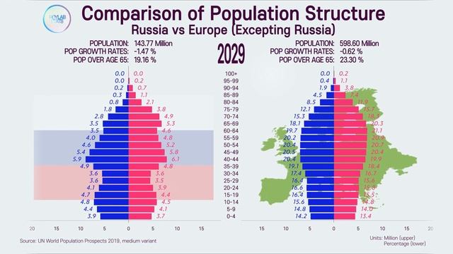 Unusual Population Structure: Russia vs Rest of Europe; 1950~2100 Population Pyramid Comparison смотреть онлайн