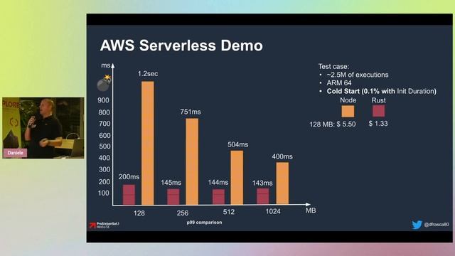 Daniele Frasca | Blazing Fast Serverless With Rust | Serverless Summit 22 смотреть онлайн