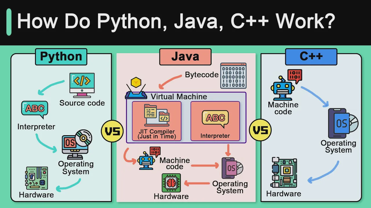 45 - Python Vs C++ Vs Java! смотреть онлайн