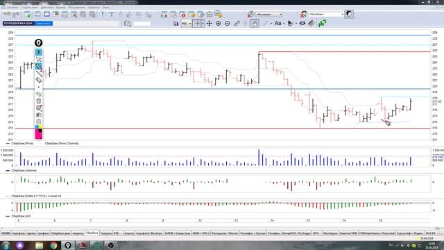Обзор акции Сбербанк на 20.08,2019 ,точки принятия решения смотреть онлайн