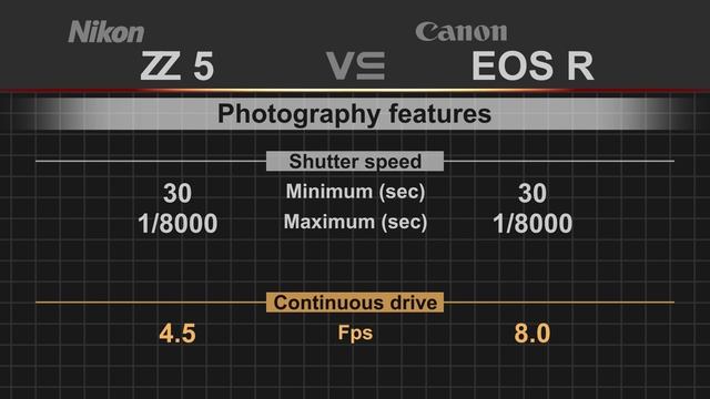 Nikon Z5 vs Canon EOS R смотреть онлайн