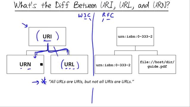 MicroNugget: What's the Difference Between URI, URL, and URN? смотреть онлайн